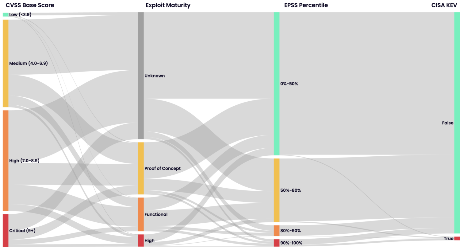 Different Approaches to Vulnerability Prioritization Seemplicity ...