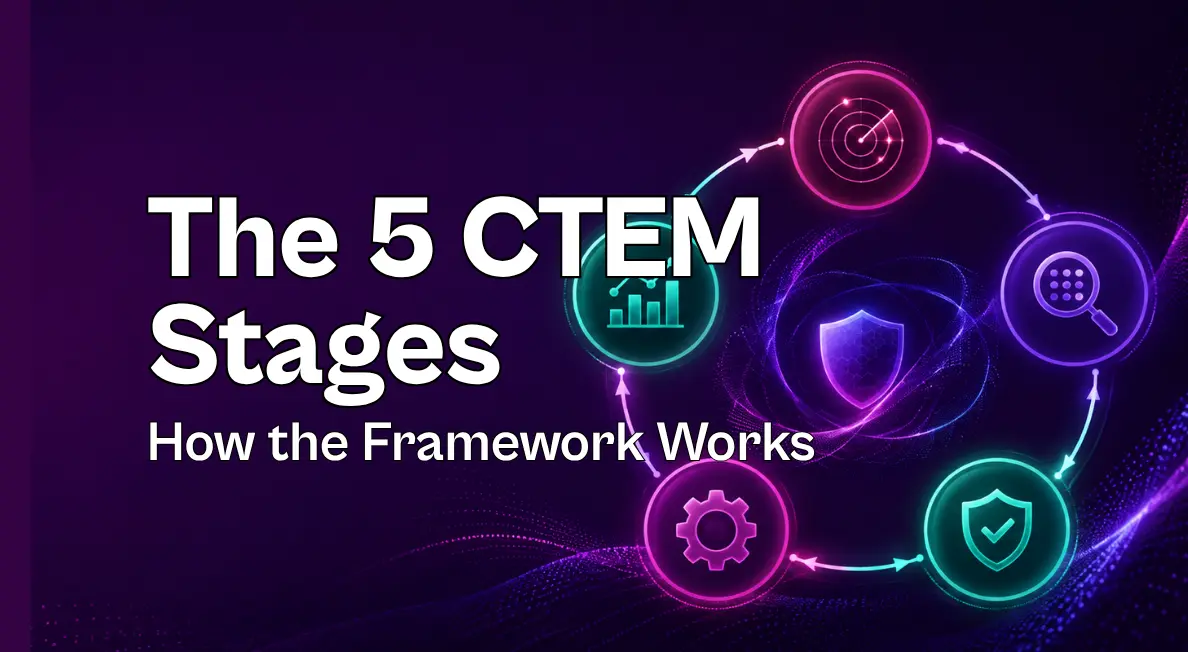 Abstract neon graphic showing five connected CTEM stages in a continuous cycle, with glowing pink, purple, and teal nodes surrounding a central cybersecurity shield.