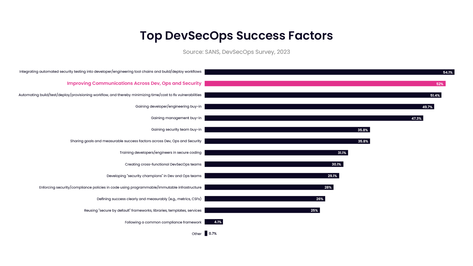 Communication: Catalyst for DevSecOps Success - Seemplicity ...