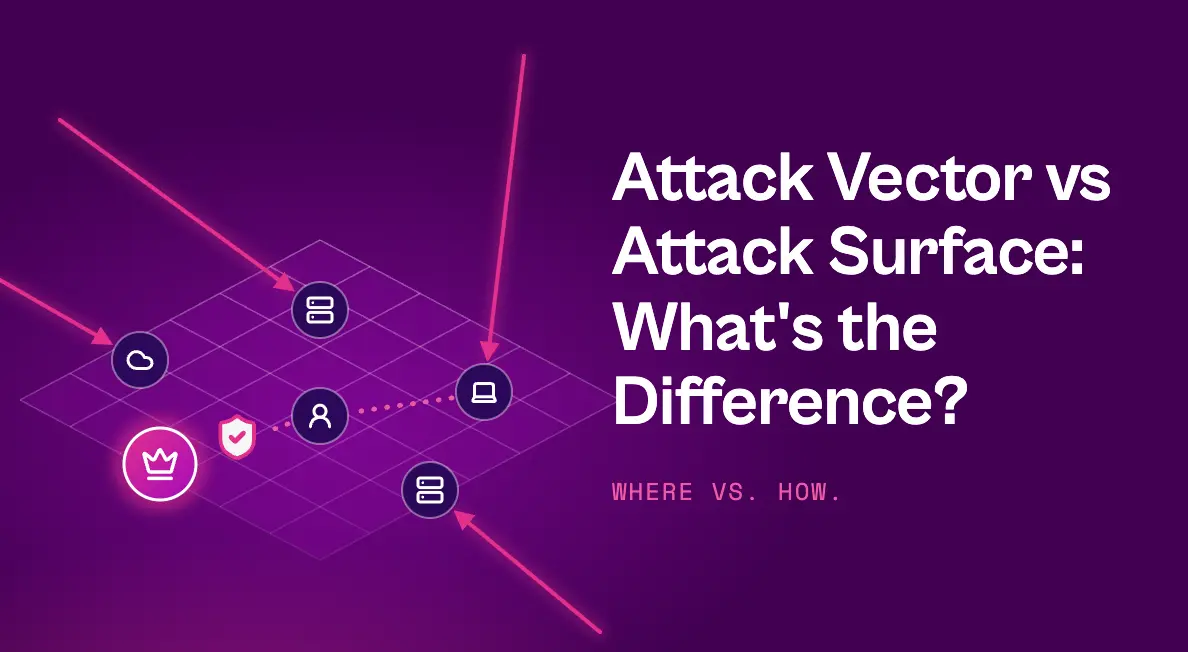 Graphic reading “Attack Vector vs Attack Surface: What’s the Difference?” beside a network of cloud, server, user, and device assets with arrows showing potential attack paths across the surface.
