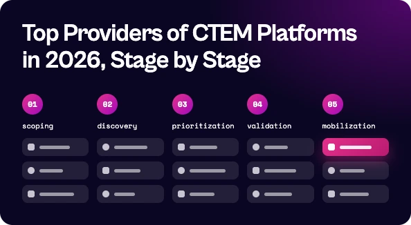 Graphic listing top providers of CTEM platforms grouped by the five CTEM stages, from scoping to mobilization.