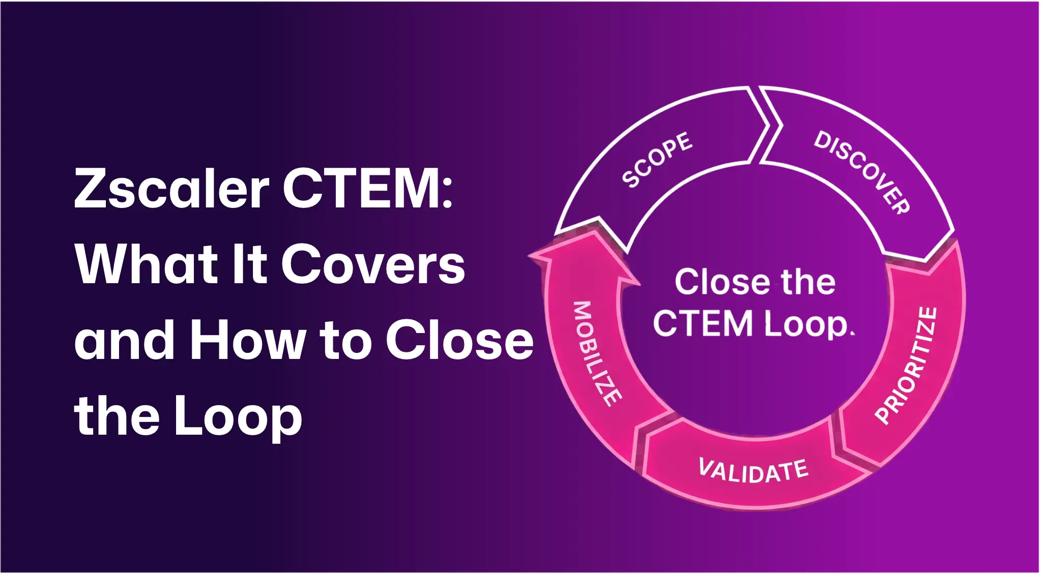 Graphic reading “Zscaler CTEM: What It Covers and How to Close the Loop” beside a circular CTEM process showing Scope, Discover, Prioritize, Validate, and Mobilize.