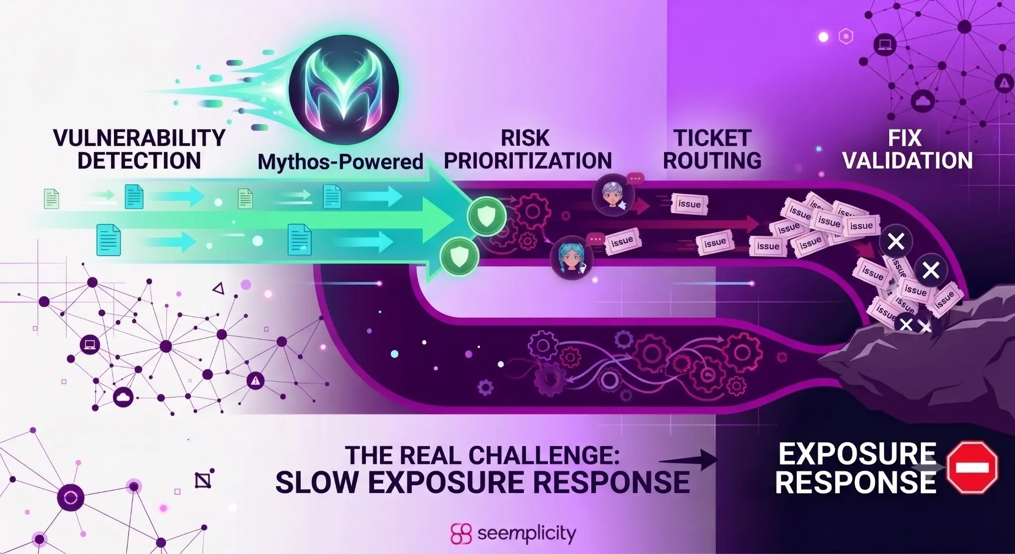Diagram showing Mythos-powered vulnerability detection flooding risk prioritization, ticket routing, and fix validation, illustrating slow exposure response.