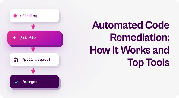 Flowchart of automated code remediation: scanner finding to AI-generated fix to pull request to merged code.